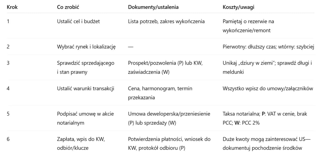 Zakup mieszkania za gotówkę: Kompletny przewodnik krok po kroku
