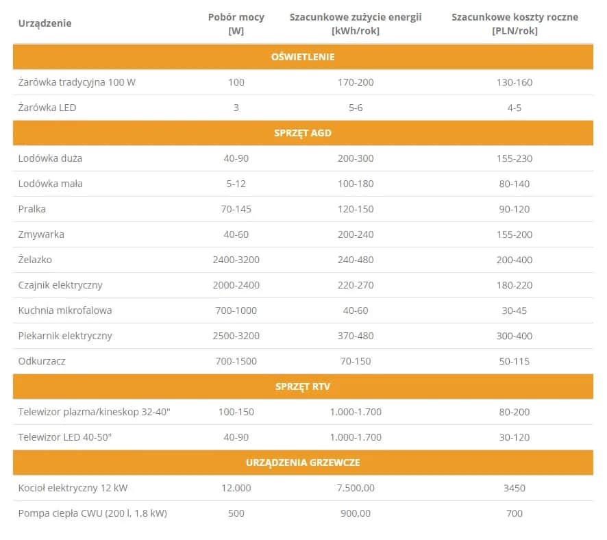 Ile prądu zużywa mieszkanie? Sprawdź średnie zużycie i oszczędzaj!